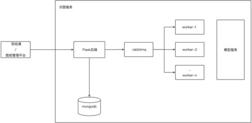 利用彈性伸縮AI算法優(yōu)化容器化識(shí)圖服務(wù)的性能