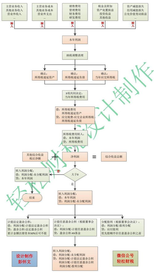 年終利潤(rùn)結(jié)轉(zhuǎn)的正確流程 結(jié)合互聯(lián)網(wǎng)接入及相關(guān)服務(wù)企業(yè)的操作實(shí)務(wù)