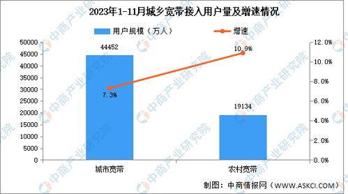 2023年1-11月互聯(lián)網(wǎng)流量與城鄉(xiāng)寬帶接入用戶發(fā)展態(tài)勢分析